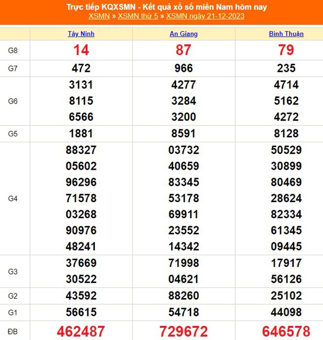 XSBTH 21/12, kết quả Xổ số Bình Thuận hôm nay 21/12/2023, trực tiếp XSBTH ngày 21 tháng 12 - Ảnh 2.